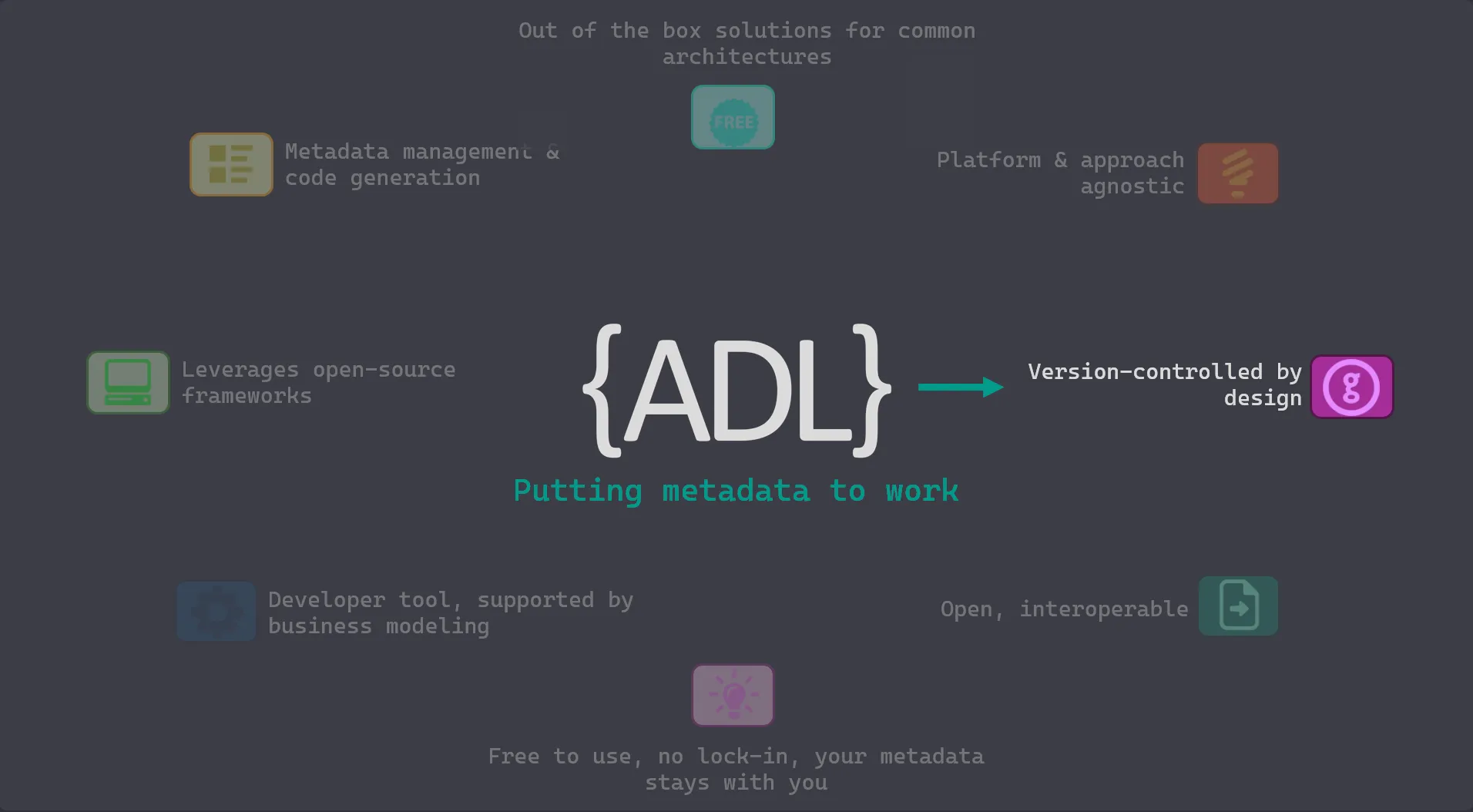 ADL capabilities diagram with the 'Version-controlled by design' feature highlighted by a green arrow pointing to a Git icon, alongside metadata management, agnostic platform support, and open interoperability